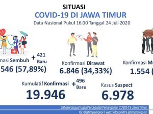 Tambahan Kasus Positif COVID-19 di Jatim Hampir 500 Gegara Klaster Baru