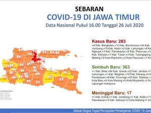 Pasien Sembuh COVID di Jatim Lebih Banyak Hari Ini, 363 Berbanding 283