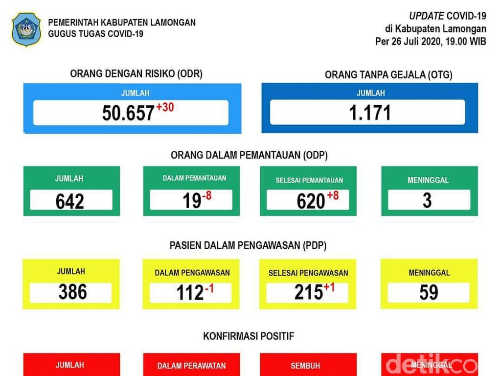 Masih Pakai Istilah Lama, Pasien COVID-19 di Lamongan yang Dirawat 44 Orang Masih Pakai Istilah Lama, Pasien COVID-19 di Lamongan yang Dirawat 44 Orang
