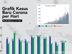Grafik Corona di RI Tembus 100 Ribu: Kesembuhan Naik, Kasus Aktif Fluktuatif