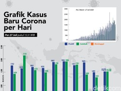 Grafik Corona di RI Tembus 100 Ribu: Kesembuhan Naik, Kasus Aktif Fluktuatif