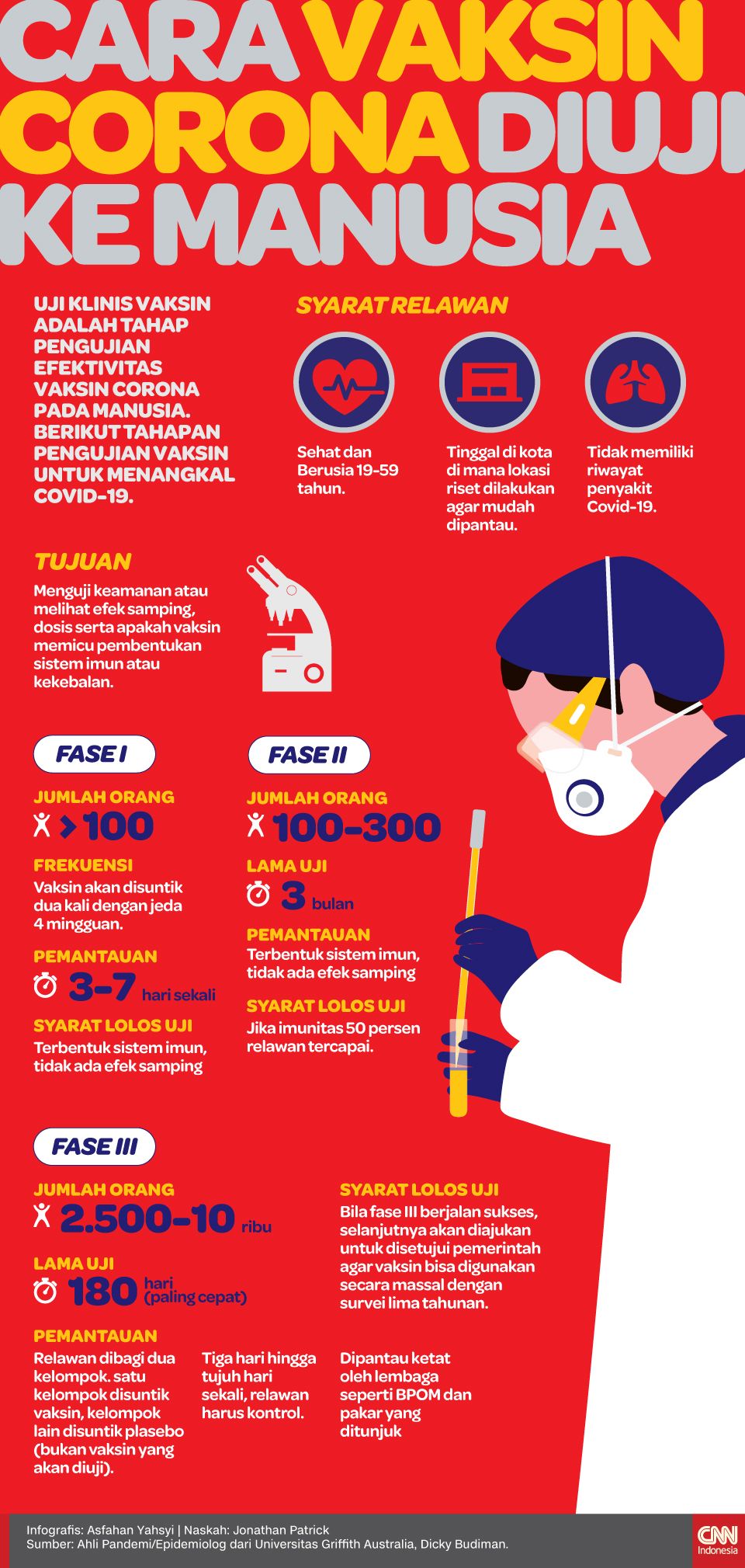 Infografis Cara Vaksin Corona Diuji ke Manusia