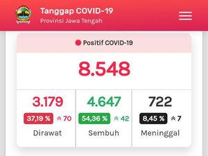 Update COVID-19 di Jateng 27 Juli: 8.548 Positif, 722 Meninggal