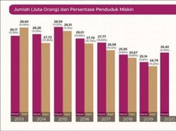 Naiknya Angka Kemiskinan Maret 2020