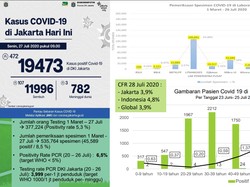 Pemprov DKI: Kasus Positif Corona Terbanyak di Usia 20-49 Tahun