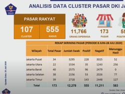 Ada 107 Klaster Pasar Jakarta, 555 Orang Positif Corona