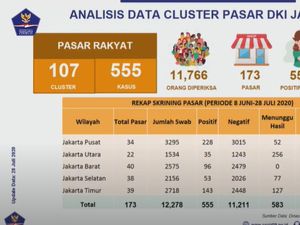 Ada 107 Klaster Pasar Jakarta, 555 Orang Positif Corona Ada 107 Klaster Pasar Jakarta, 555 Orang Positif Corona