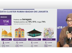 Satgas Corona Ungkap Klaster Rumah Ibadah DKI: Masjid hingga Asrama Pendeta