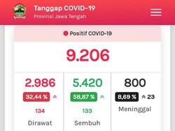 Update COVID-19 Jateng 29 Juli: Kasus Meninggal Bertambah 50 Sehari