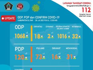 Begini Kronologi Klaster Gowes Tulari virus COVID-19 ke Klub Moge di Blitar Begini Kronologi Klaster Gowes Tulari virus COVID-19 ke Klub Moge di Blitar