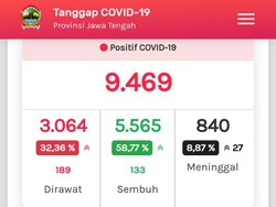 Update COVID-19 di Jateng 30 Juli: Kasus Positif Tambah 263 Jadi 9.469