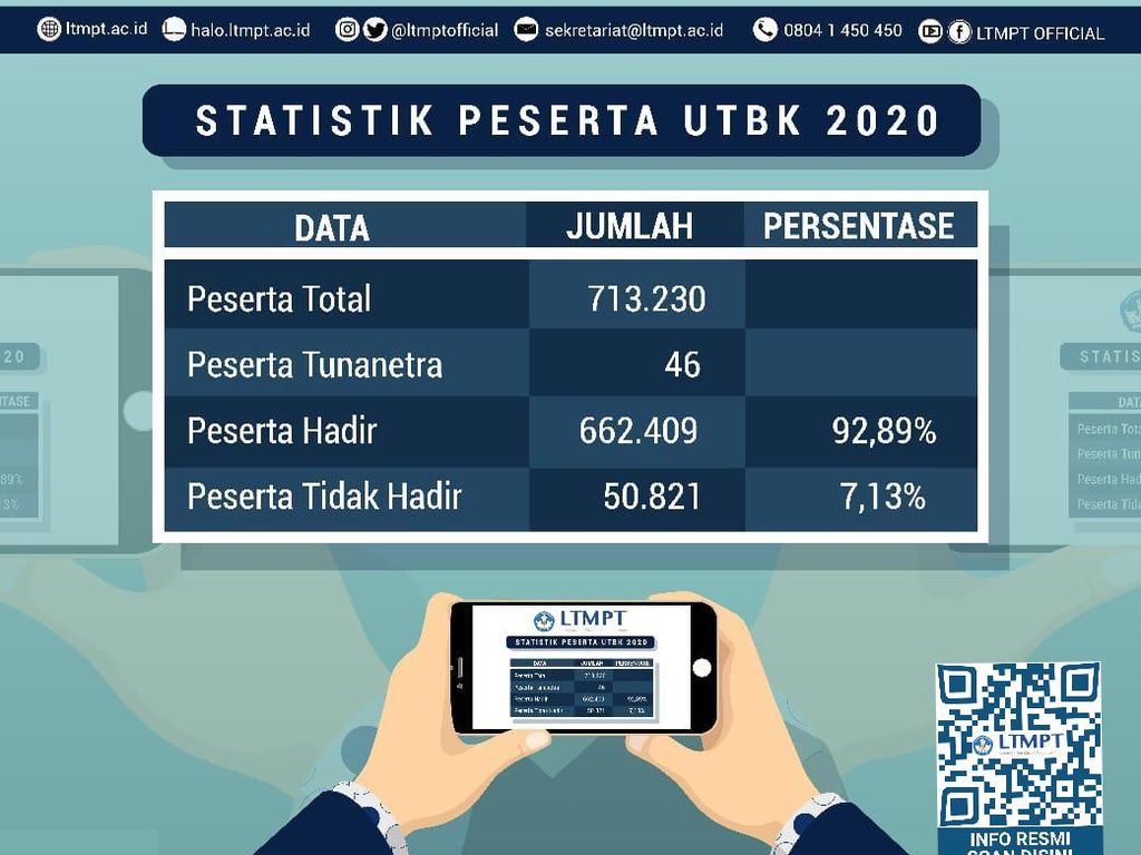 50.821 Peserta Tidak Hadir di UTBK-SBMPTN 2020 50.821 Peserta Tidak Hadir di UTBK-SBMPTN 2020
