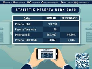 50.821 Peserta Tidak Hadir di UTBK-SBMPTN 2020 50.821 Peserta Tidak Hadir di UTBK-SBMPTN 2020