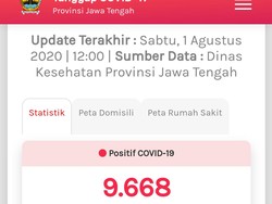 Update COVID-19 di Jateng 1 Agustus: Kasus Positif Tambah 95 Jadi 9.668