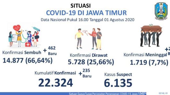 Kasus Positif COVID-19 di Jatim Tambah 235, Pasien Sembuh 462 Orang Kasus Positif COVID-19 di Jatim Tambah 235, Pasien Sembuh 462 Orang