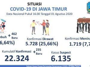 Kasus Positif COVID-19 di Jatim Tambah 235, Pasien Sembuh 462 Orang