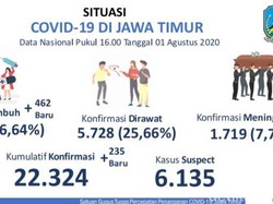 Kasus Positif COVID-19 di Jatim Tambah 235, Pasien Sembuh 462 Orang