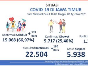 Kasus Positif COVID-19 di Jatim Baru Ada 180, Sembuh Tambah 191 Orang