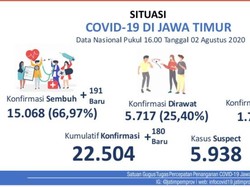 Kasus Positif COVID-19 di Jatim Baru Ada 180, Sembuh Tambah 191 Orang