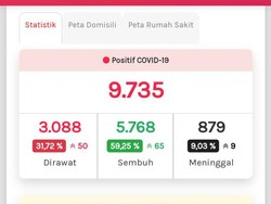 Update COVID-19 di Jateng 2 Agustus: Hari Ini Bertambah 67 Positif