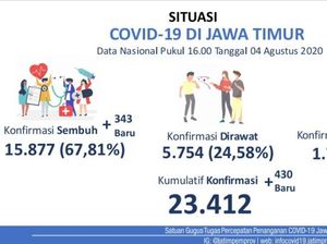 Kasus Positif COVID-19 di Jatim Kembali Meningkat, Tambah 430, Sembuh 343