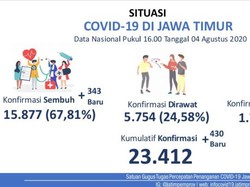 Kasus Positif COVID-19 di Jatim Kembali Meningkat, Tambah 430, Sembuh 343