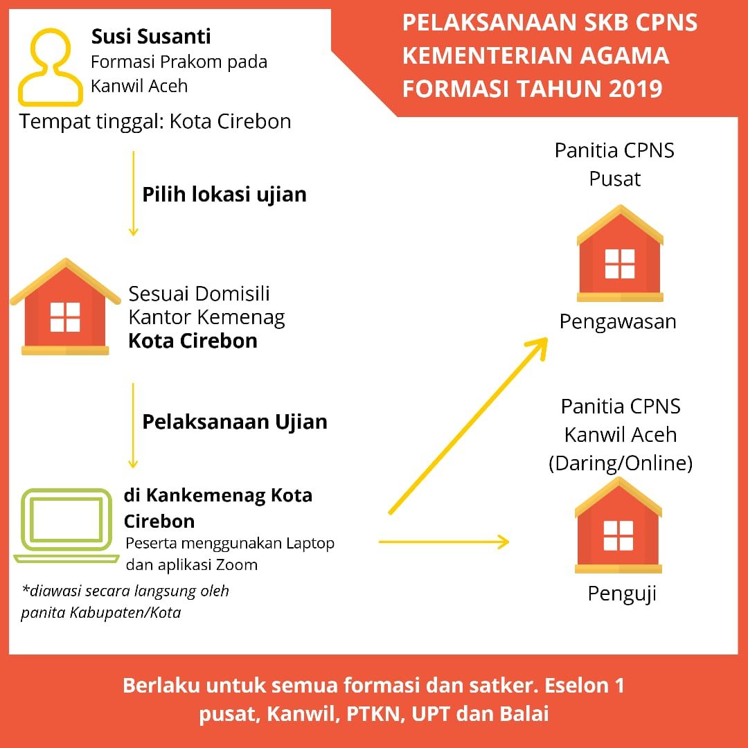 Ilustrasi login sscn.bkn.go.id untuk daftar ulang SKB CPNS Kemenag