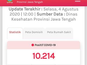 Kasus Positif COVID-19 di Jateng Tembus 10 Ribu, 916 Meninggal