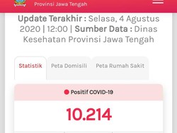 Kasus Positif COVID-19 di Jateng Tembus 10 Ribu, 916 Meninggal