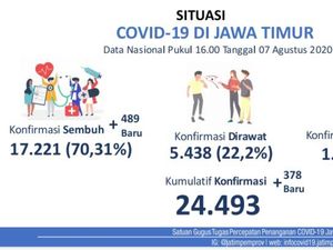 Tambahan Kasus Baru COVID-19 di Jatim 378, Pasien Sembuh 489