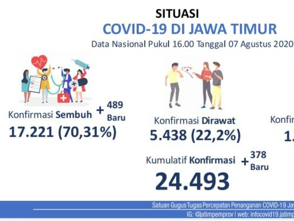Tambahan Kasus Baru COVID-19 di Jatim 378, Pasien Sembuh 489 Tambahan Kasus Baru COVID-19 di Jatim 378, Pasien Sembuh 489