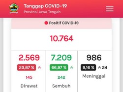 Update COVID-19 di Jateng 7 Agustus: 10.764 Positif, 986 Meninggal