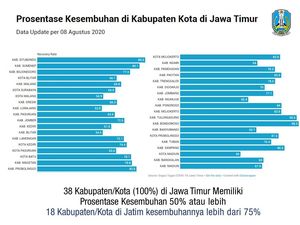 Tingkat Kesembuhan Pasien COVID-19 Jatim Tinggi, Warga Diminta Tak Lengah Tingkat Kesembuhan Pasien COVID-19 Jatim Tinggi, Warga Diminta Tak Lengah