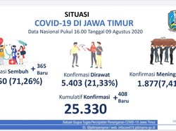 Kasus Positif COVID-19 di Jatim Tembus 25.330