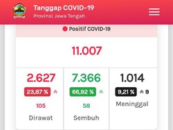 Update COVID-19 di Jateng 9 Agustus: 11.007 Positif, dan 1.014 Meninggal