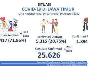 Kasus Baru COVID-19 di Jatim 296, Pasien Sembuh 367