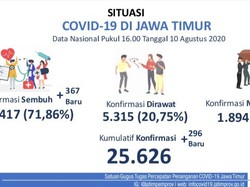 Kasus Baru COVID-19 di Jatim 296, Pasien Sembuh 367