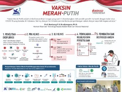 Ini Cara Kemenristek/BRIN Kembangkan Vaksin COVID-19 Secara Mandiri