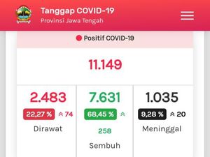 Update COVID-19 Jateng 10 Agustus: 11.149 Positif, 1.035 Meninggal