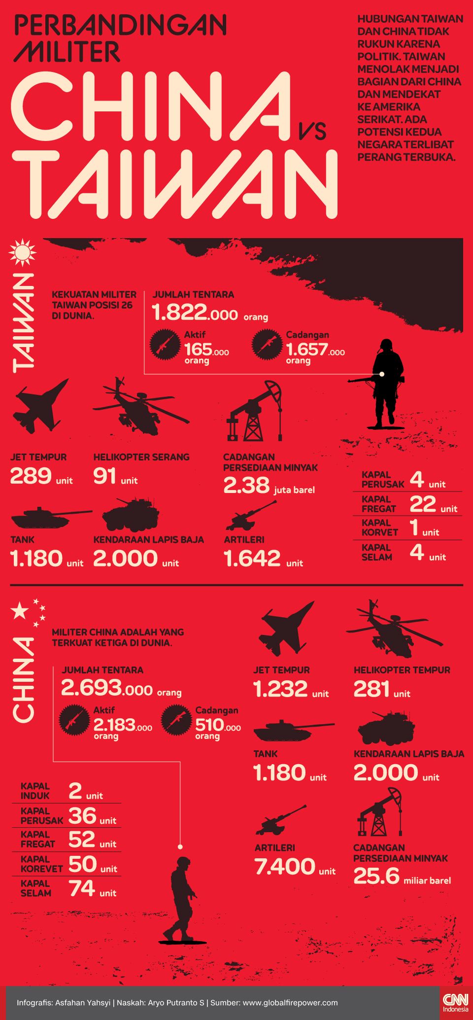 Infografis Perbandingan Militer China vs Taiwan