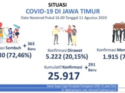 Pasien Positif COVID-19 yang Sembuh di Jatim Tambah 363, Kasus Baru Ada 291