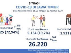 Kasus Baru COVID-19 di Jatim Tambah 303, Pasien Sembuh 345