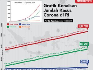 Grafik Corona per 12 Agustus: Kasus Aktif di RI Datar-datar Saja