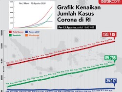 Grafik Corona per 12 Agustus: Kasus Aktif di RI Datar-datar Saja