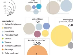 5,7 Miliar Dosis Vaksin Corona Telah Dipesan di Seluruh Dunia