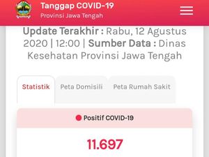 Update COVID-19 Jateng 12 Agustus: 11.697 Positif, 1.068 Meninggal