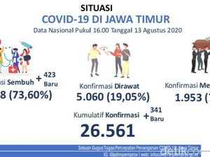 Tambahan Kasus Baru COVID-19 di Jatim 341, Pasien Sembuh 423