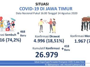 Update COVID-19 Jatim: Tambah 418 Kasus Positif, Sembuh Tembus 20 Ribu