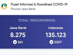 Jabar Catat Lonjakan Kasus Positif Corona Terbesar Kedua Usai Secapa AD