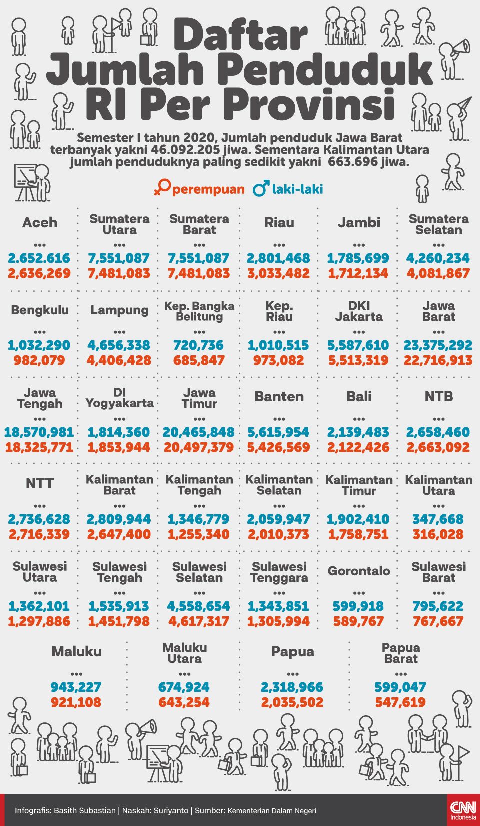 Infografis Daftar Jumlah Penduduk RI per Provinsi